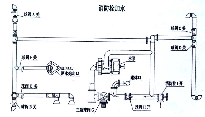 東風天錦13方灑水車消防栓加水操作示意圖 東風天錦13方灑水車消防栓加水操作示意圖
